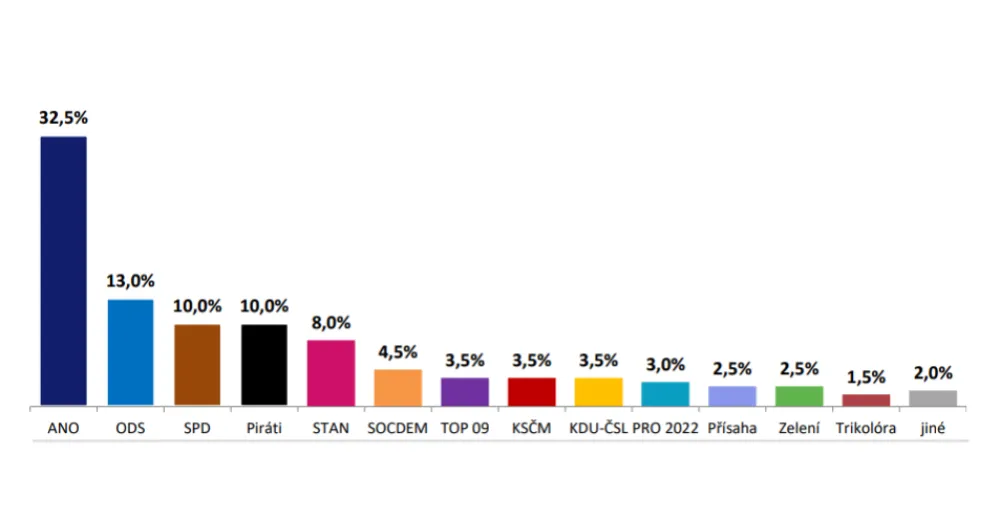 Volební průzkum Medianu: ANO s náskokem v čele, samostatná TOP 09 i lidovci mimo sněmovnu