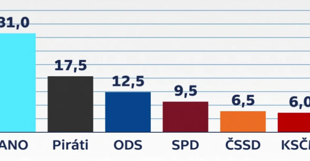 Průzkum: ANO se drží, Piráti se vzdalují od ODS. Nejvíce povyrostlo SPD