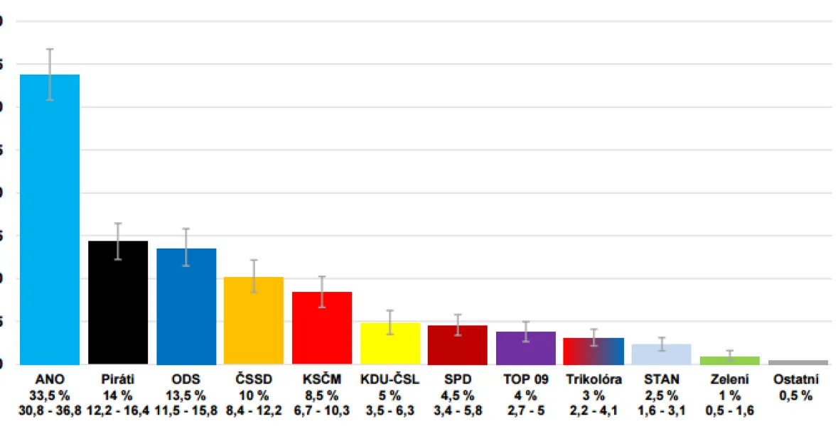CVVM: Suverénně vede ANO. SPD už je pod pětiprocentní hranicí