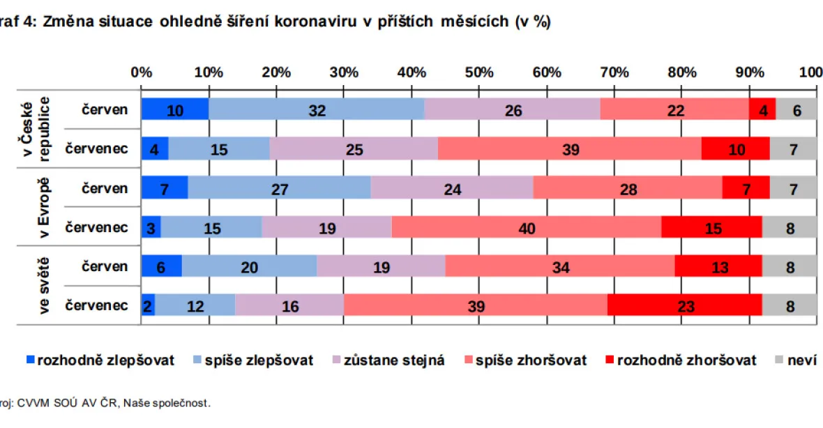 Obavy z koronaviru rostou. 70 procent Čechů se bojí o zdraví blízkých