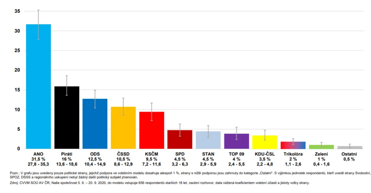 Volební model: SPD, STAN, TOP 09 a lidovci by se nemuseli dostat do sněmovny