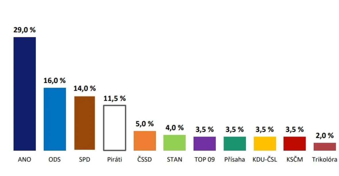Volby by v srpnu vyhrálo ANO před ODS, posílila podpora třetí SPD