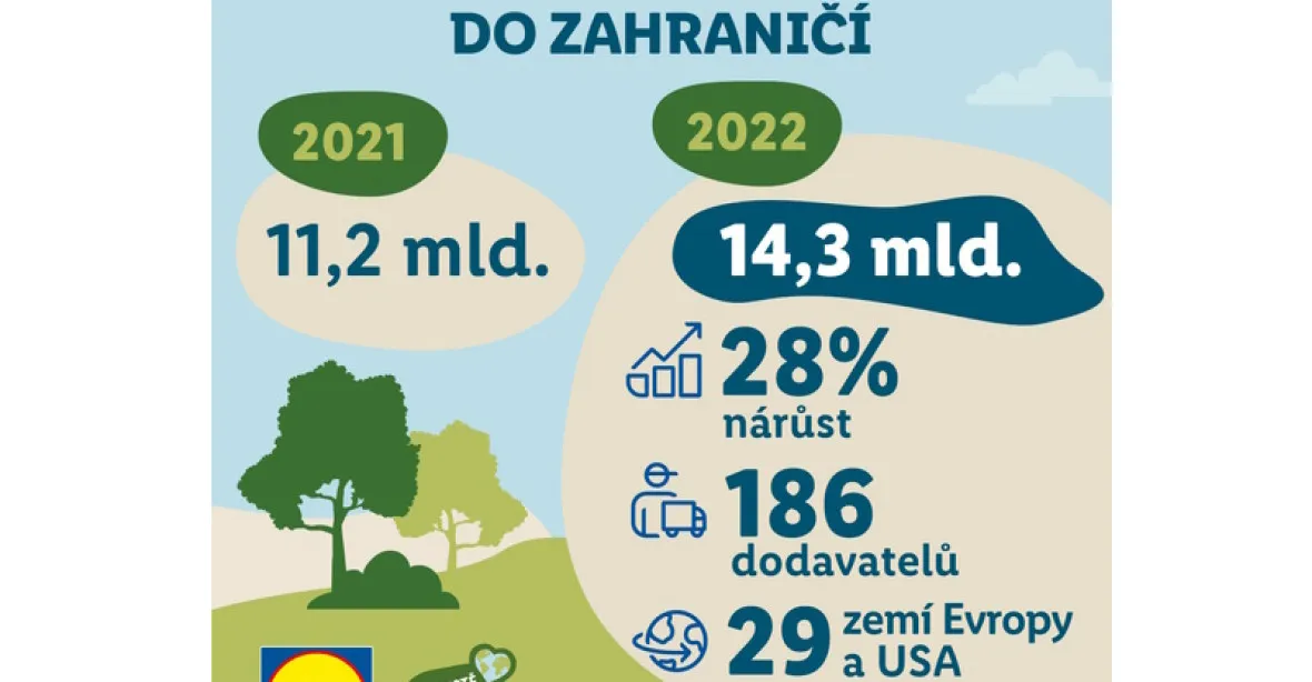 Český export s Lidlem opět rekordní. Hodnota vyvezeného zboží meziročně vzrostla o 28 %