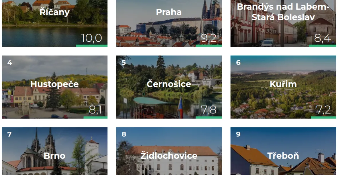 Kde se v Česku žije nejlépe? Vedou Říčany, Praha a Brandýs nad Labem